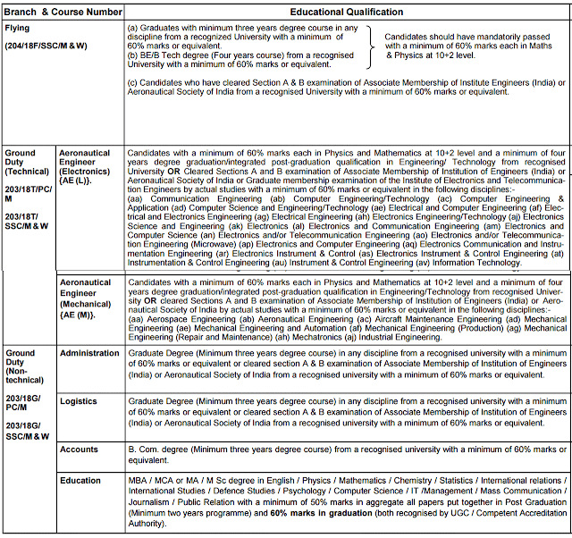 Educational Qualification AFCAT Educational Qualification AFCAT
